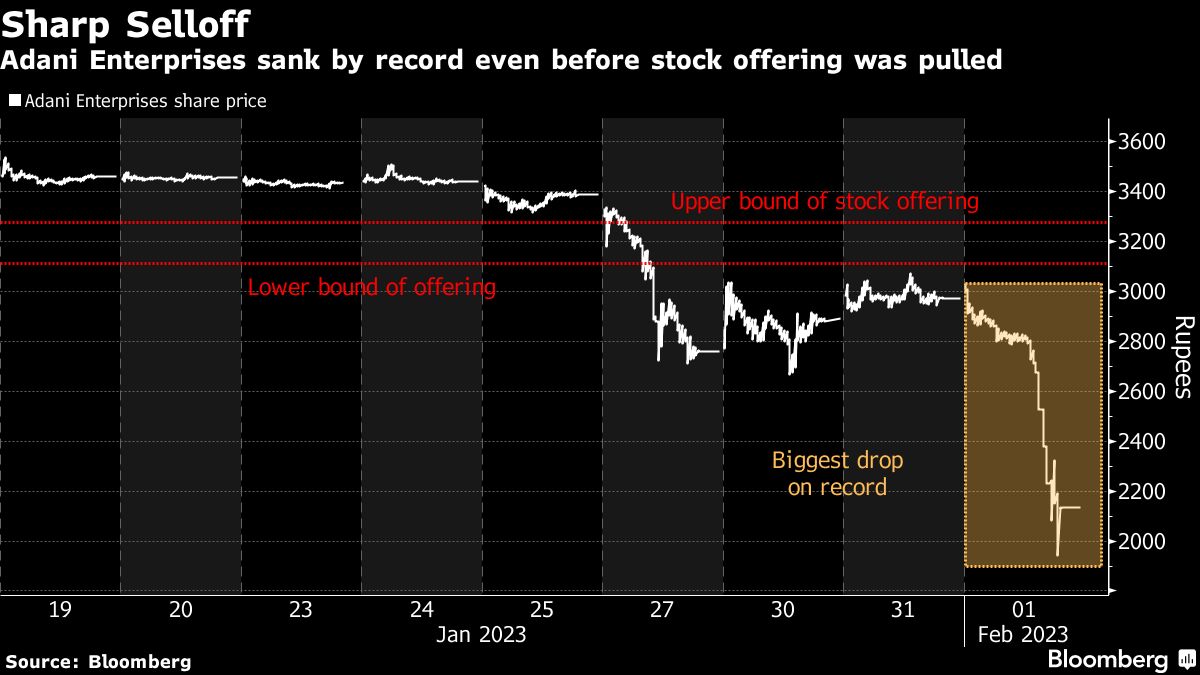 Adani Stock Wipeout Deepens to $104 Billion After Flagship Firm Pulls Share Sale